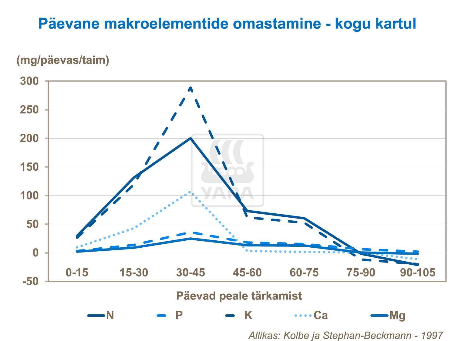 Päevane makroelemetide omastamine - kogu taim