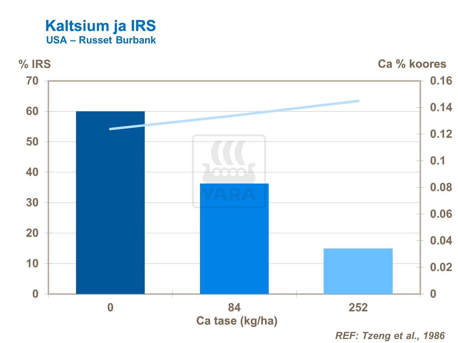 Mugula sisemise pruunistumise (IRS) vähendamine
