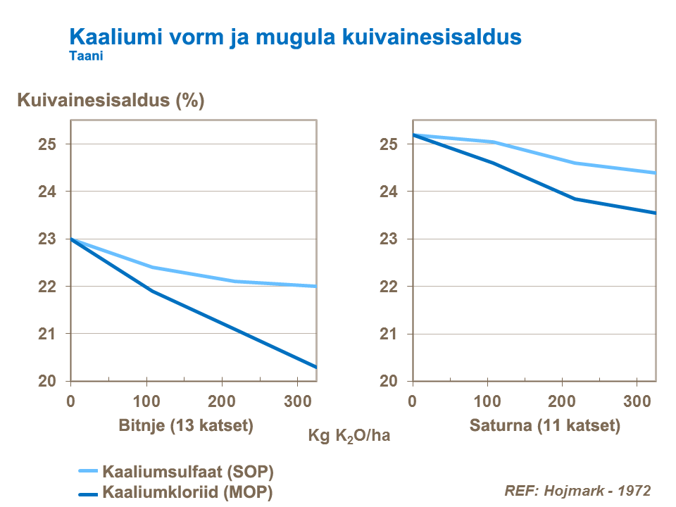 Kaaliumi vorm ja kuivainesisaldus