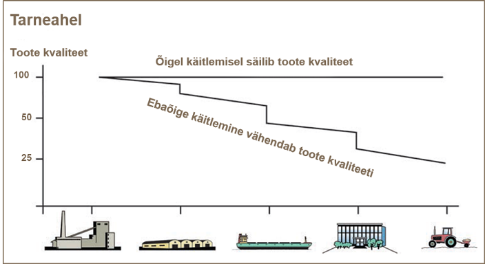 V&auml;etiste k&auml;itlemine ja transport