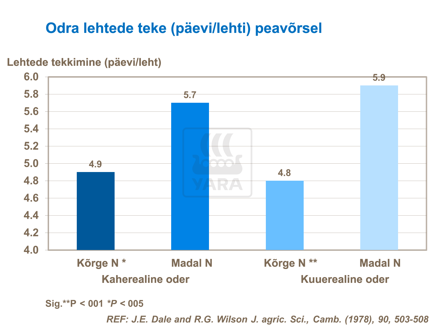 Odra lehtede ning võrsete arvu suurendamine
