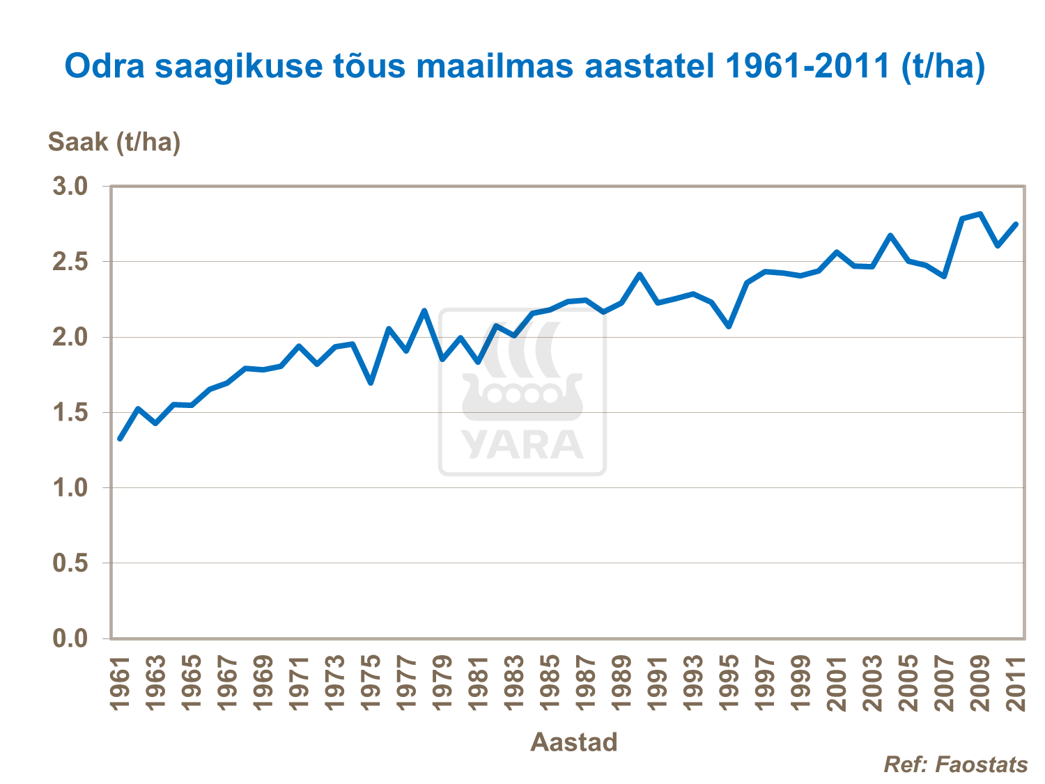 Odra tootmine maailmas