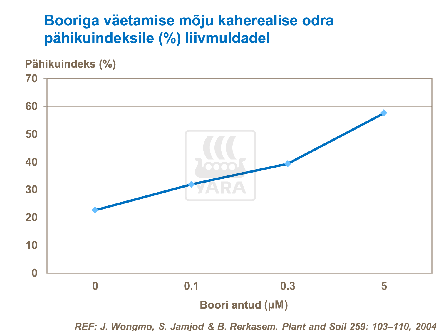 Terade arvu suurendamine odra viljapeas - boor